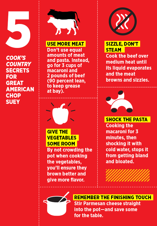 Infographic showing 5 Secrets for Great American Chop Suey according to Cook's Country magazine