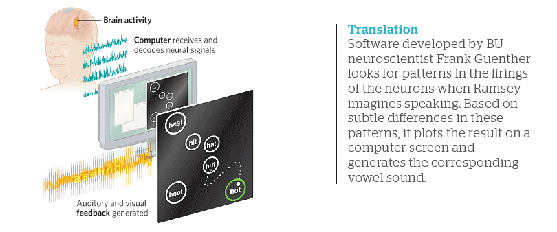 Translation: Software developed by BU neuroscientist Frank Guenther looks for patterns in the firings of the neurons when Ramsey imagines speaking. Based on subtle differences in these patterns, it plots the result on a computer screen and generates the corresponding vowel sound.