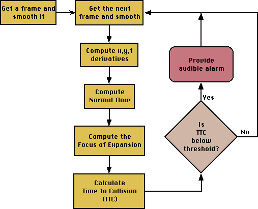 Collision detection flow-chart