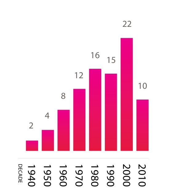 Class notes decades graph