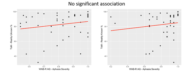 The figure shows graphically that there is no significant association.