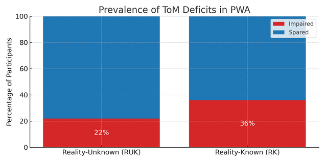 The graphic shows the breakdown of results from the study.