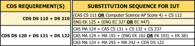 Review accepted course sequences for those wanting to IUT into CDS