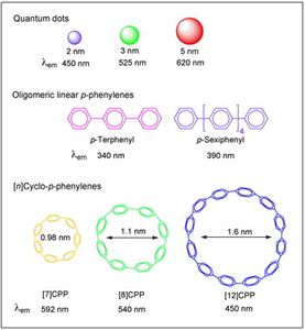 Cyclo-p-phenylene emissions blue-shift as ring size increases Cyclo-p-phenylene emissions blue-shift as ring size increases