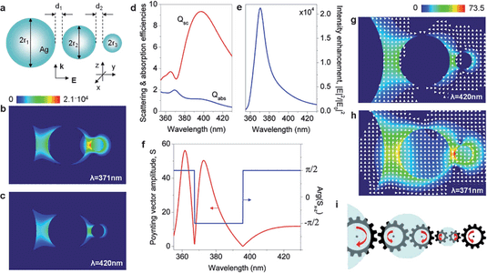 Plasmonic nanolens as an internal vortex nanogear transmission. (a) Schematic of the self-similar Ag nanolens proposed in ref 72 (r1 = 45 nm, r2 = 15 nm, r3 = 5 nm, d1 = 9 nm, d2 = 3 nm, ambient index n = 1.0). (b and c) Electric field intensity distribution in the nanolens illuminated on- (b) and off-resonance (c) with the near-field intensity maximum of the nanolens. Far-field (d) and near-field intensity enhancement (e) spectra of the nanolens. (f) The amplitude of the Poynting vector and the phase of the Poynting vector in the x–z plane at the center of the nanolens narrower interparticle gap as a function of wavelength. (g and h) Poynting vector intensity distribution and powerflow around the nanolens off (g) and on (h) the peak intensity wavelength. (i) Schematic of the VNT generated in the nanolens at the peak intensity resonance. Light flux in each nanogear is looped through nanoparticles .