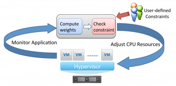 A feedback control mechanism monitors the performance of the consolidated applications and makes resource allocation decisions to improve the energy efficiency while meeting the user-defined performance constraints.