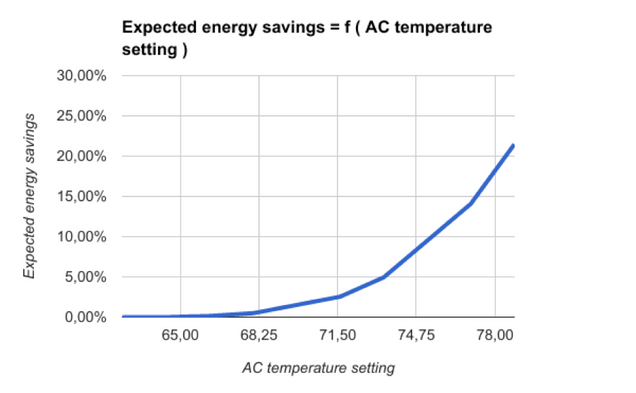 Expected Energy Savings