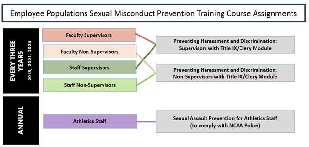 Wmployww Sexual Misconduct and Harassment and Discrimination Prevention Course Assignments