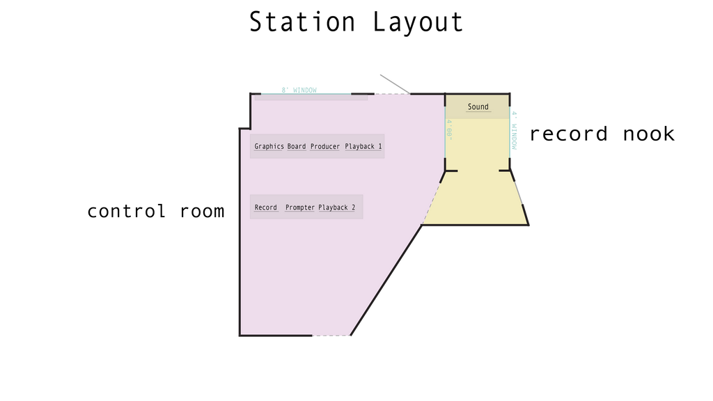 To scale diagram of Studio West’s control room. Each work station is labeled. The front table contains (from Left to Right) the Graphics Station, Tech Board, Producer’s Seat, and Playback 1 Station. The second row, towards the exit houses (from left to right) the Recording Station, Teleprompter Station, and Playback 2. 