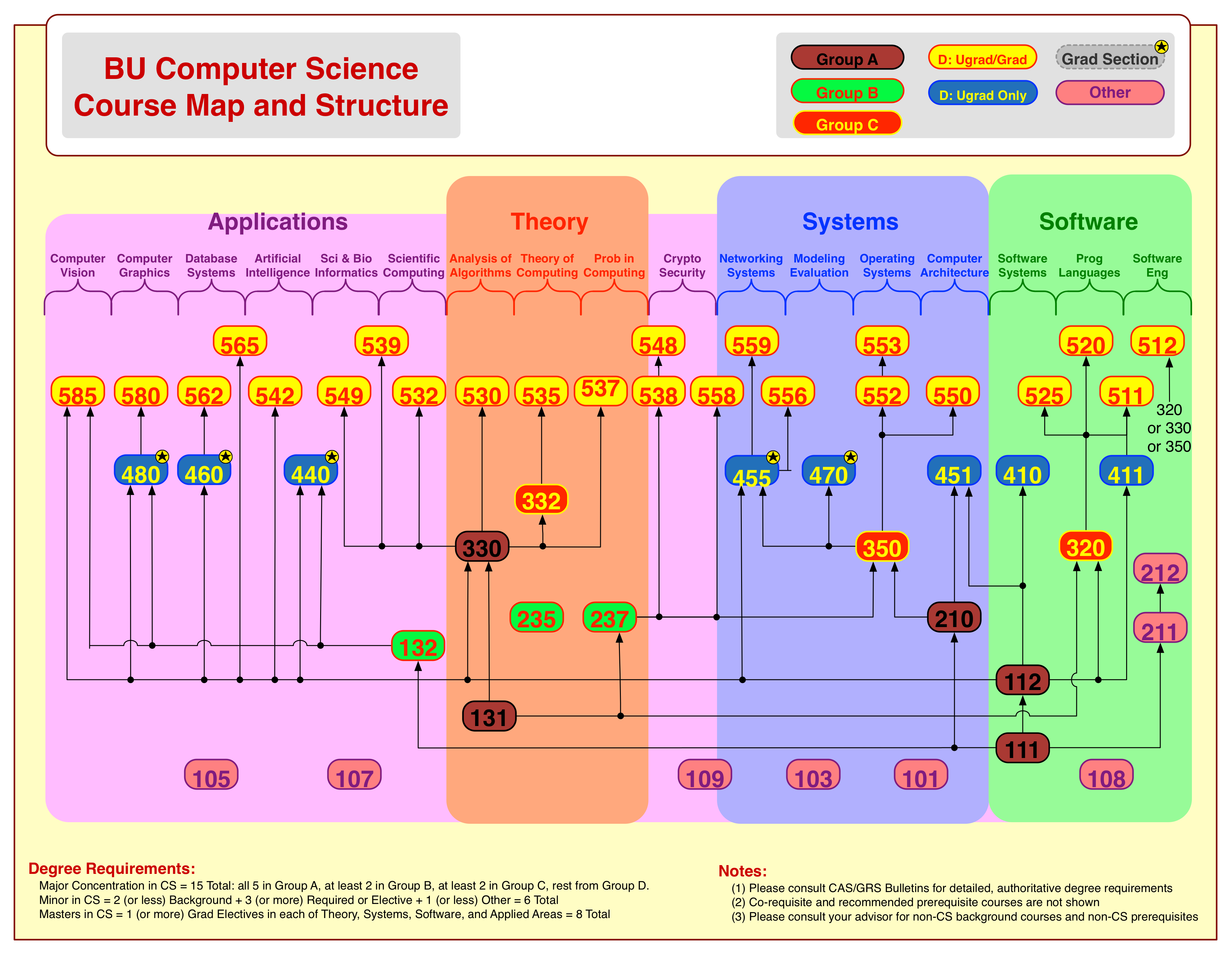 Computer Science Ucsc Curriculum Chart