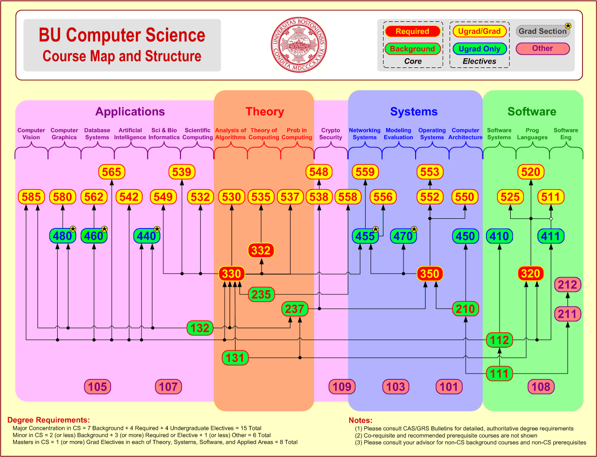 CourseMap-full.gif (1231×942) | Evaluation system, Computer science ...