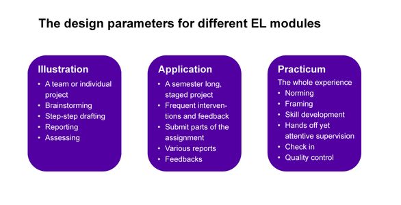  The design parameters for different EL modules