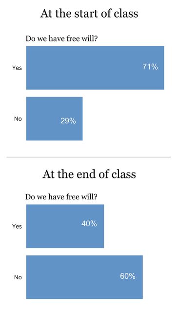 Two charts show the change over time in student response to the question: "Do we have free will?" At the start of the class, 71% of students voted yes and 29% of students voted no. By the end of the class, only 40% voted yes while 60% voted no.