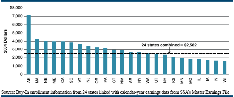 Earnings increases as a Result of MBI participation (Mathematica Policy Research)