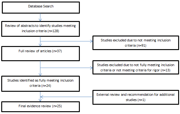 Flow chart: (1) Database Search -> (2) Review of abstracts to identify studies meeting inclusion criteria (n=128) -> (3) Studies excluded due to not meeting inclusion criteria (n=91) -> (4) Full review of articles (n=37) -> (5) Studies excluded due to not fully meeting inclusion criteria or not meeting criteria for rigor (n=13) -> (6) Studies identified as fully meeting inclusion criteria (n=24) -> (7) External review and recommendation for additional studies (n=1) -> (8) Final evidence review (n=25)