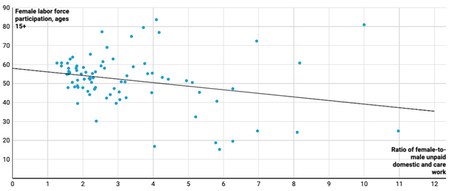 Figure 2. Unpaid Work and Female Labor Force Participation