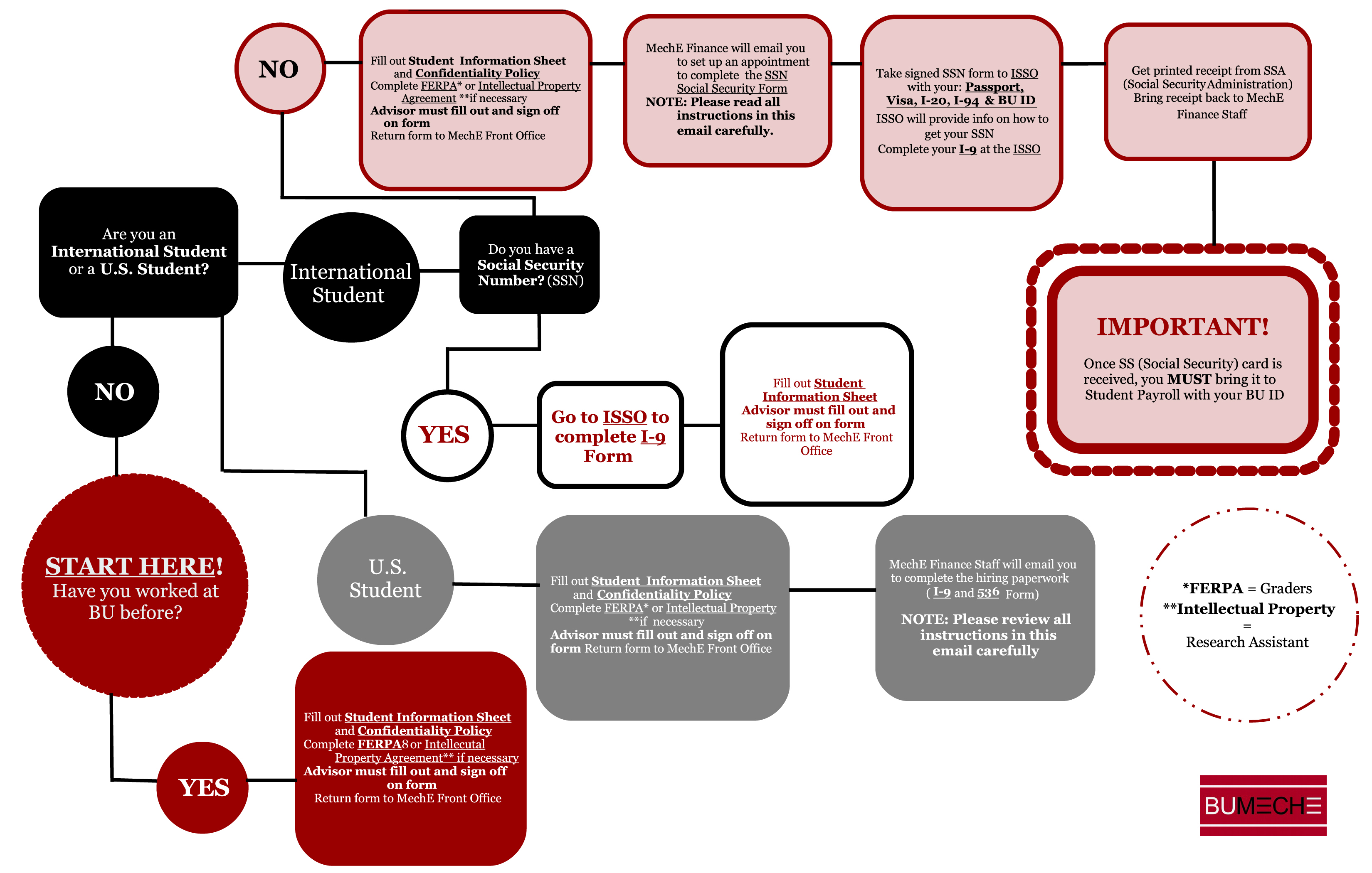 UPDATED Student Employment Flowchart V6