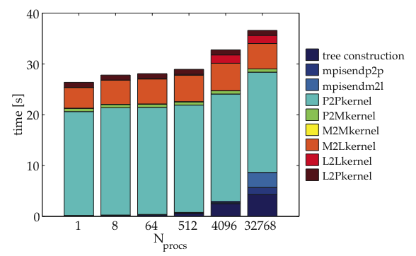 weak_sm MPI weak scaling with (SIMD optimizations) from 1 to 32,768 processes, and timing breakdown of the different kernels, tree construction and communications. Test problem: N=106 points per process placed at random in a cube; FMM with order p=3. parallel efficiency is 72% on 32,768 processes.