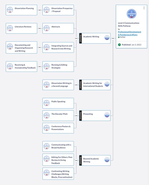 PhD Progression Level 2 Communications Skills Pathway