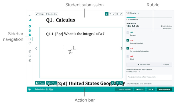 A screenshot of the Gradescope interface with a sample calculus submission on the left and the grading options on the right. The submission is hand-written. There are labels for the screenshot that identify which elements on screen are the sidebar navigation, student submission, rubric, and action bar.