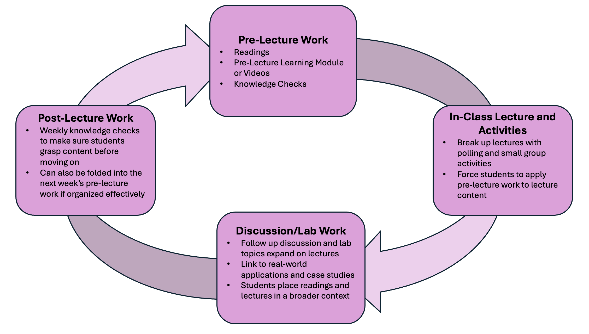 Flowchart depicting an example structured learning pathway with four stages in purple boxes: Pre-Lecture Work, In-Class Activities, Discussion/Lab Work, and Post-Lecture Work.