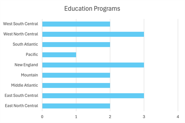A vertical bar chart displaying the number of state student loan forgiveness programs targeted toward educators by Census designation.