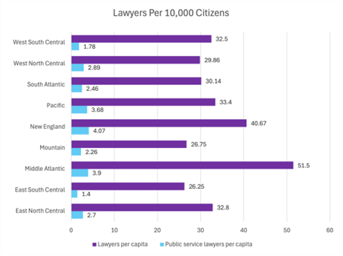A vertical bar chart displaying the number of lawyers and public service lawyers per capita by Census division.