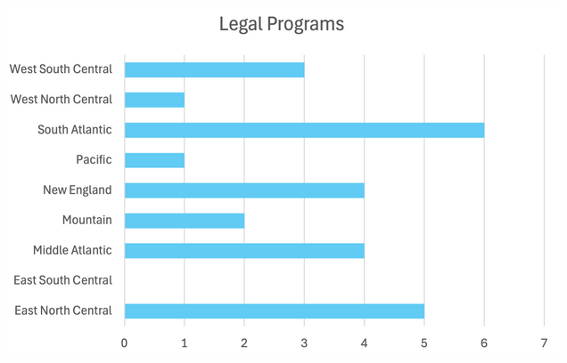 A vertical bar chart displaying the number of state student loan forgiveness programs targeted at legal professionals by Census designation.