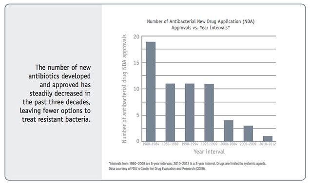 cdc-antibiotics-approved