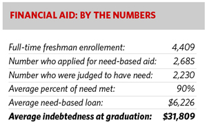 Financial Aid by the Numbers Student Loan Financial Aid graph, average need of student loan financial aid