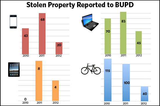 Boston University BU, public safety, thefts bikes phones laptops electronics
