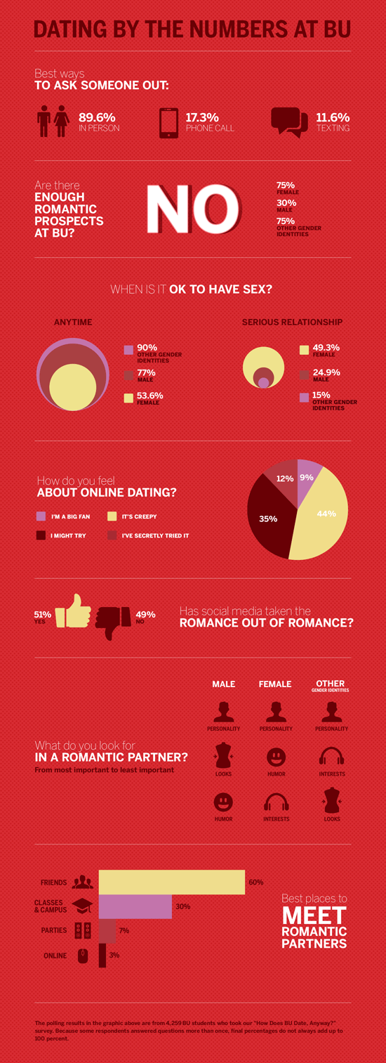 Dating by the Numbers at BU infographic, dating at boston university bu survey, college dating relationships