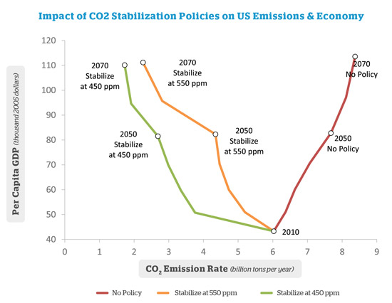 Impact of CO2 stabilization policy on emissions and economy Impact of CO2 stabilization policy on emissions and economy, Ian Sue Wing, climate change, global warming, economic growth, end of growth, carbon dioxide CO2 emissions, greenhouse gas emissions, human induced climate change, climate change research, Boston University