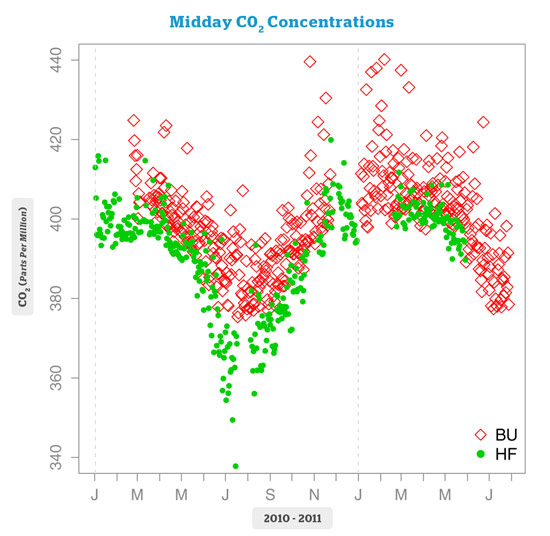 midday mean CO2 concentrations at Boston University and Harvard Forest midday mean carbon dioxide CO2 concentrations, Boston University, Harvard Forest, carbon dioxide greenhouse gas emissions