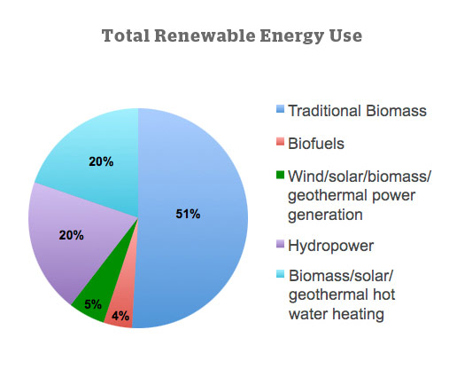 2010 World Renewable Energy Consumption 2010 World Renewable Energy Consumption, BP Statistical Review of World Energy 2012
