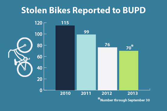 Bike Thefts statistics 2010 - 2013 Boston University BU, bike theft statistics, Boston University Police Department, BUPD