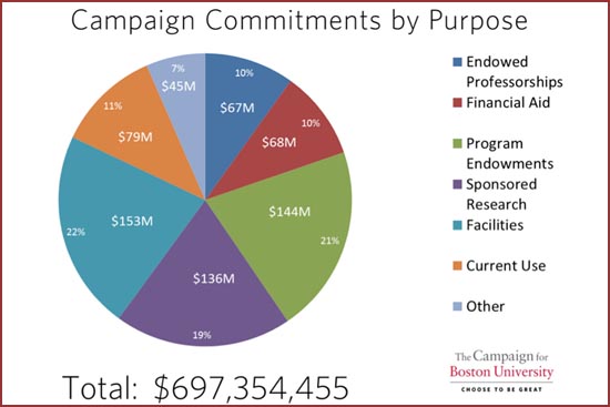 This pie chart, accurate as of July, indicates how campaign contributions support all facets of the University. Courtesy of Development & Alumni Relations