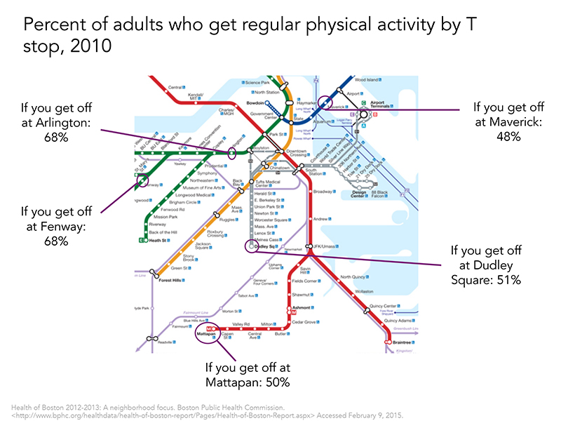 Percent of adults who get regular physical activity by T stop, 2010 Boston