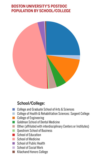 Pie chart showing the Boston University Postdoctoral Researcher Population by specific School or College