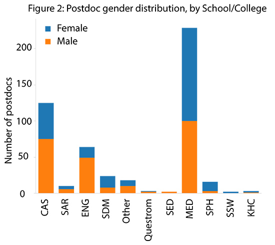 Bar chart showing Boston University Postdoctoral Researcher Gender Distribution by School/College