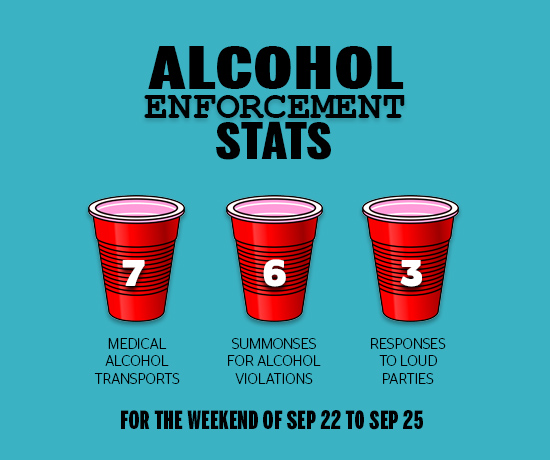 Alcohol stats 9/15 to 9/18, 7 Medical Alcohol Transports, 6 Summonses for Alcohol Violations, 3 Responses to Loud Parties