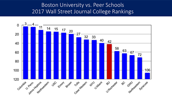 Boston University vs. Peer Schools 2017 Wall Street Journal College Rankings