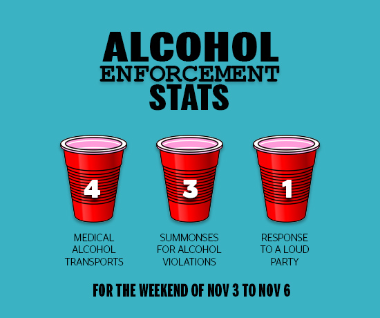 Alcohol Stats Nov 3 to Nov 6 2016