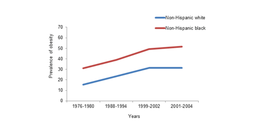 Figure presenting uptick in age-adjusted prevalence of obesity among females