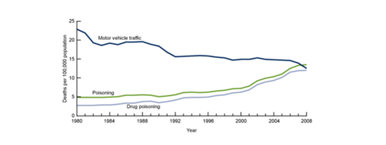 Figure showing decrease in motorcyle deaths and increase in overdose deaths