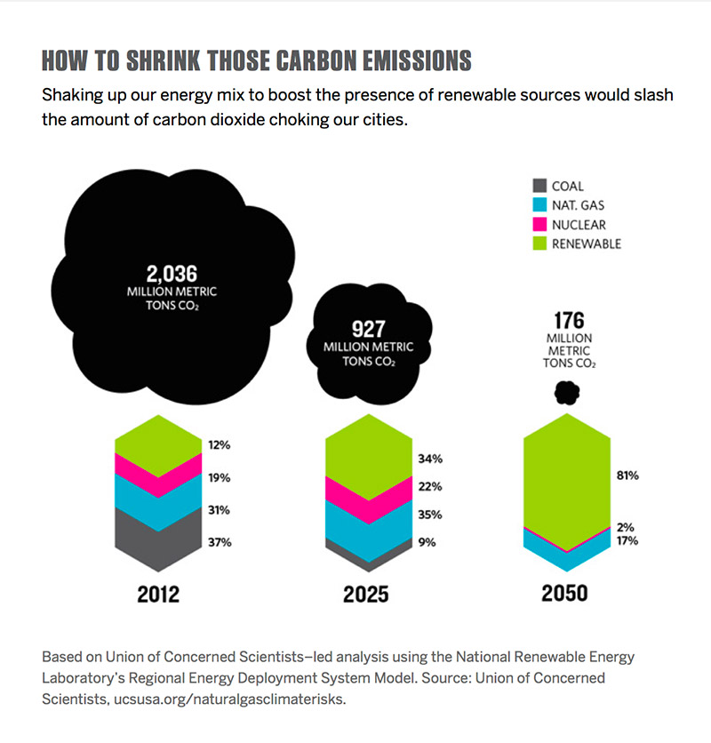 Based on Union of Concerned Scientists–led analysis using the National Renewable Energy Laboratory's Regional Energy Deployment System Model.