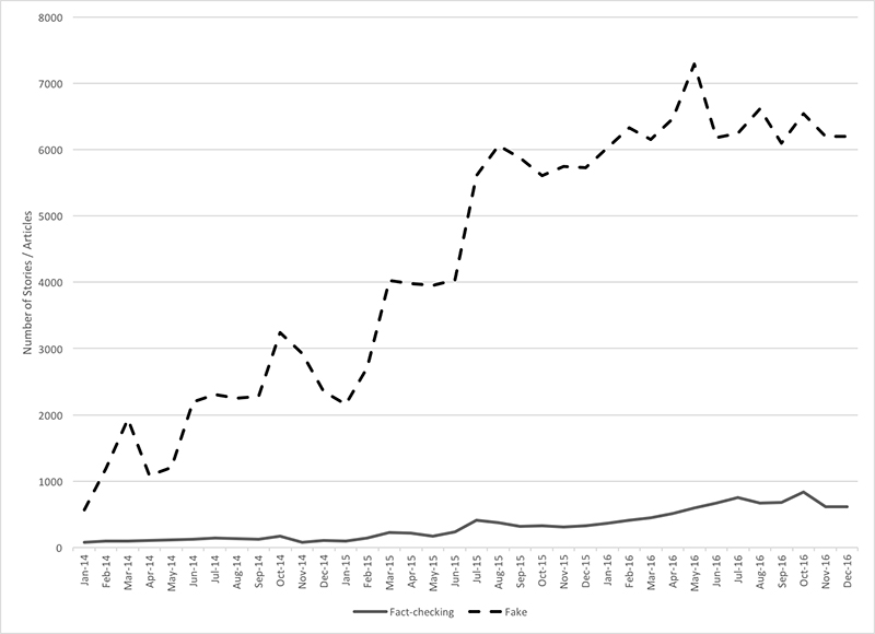 Line chart showing growth of news articles on fact checker websites vs growth of fake news stories from 2014-2016