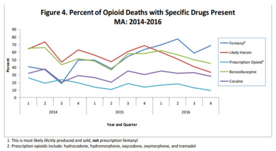 Figure illustrating opioid deaths with specific drugs present