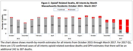 Figure showing decrease in opioid deaths