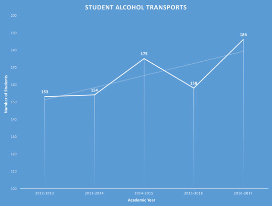 Student Alcohol Transport Chart 2012-2017